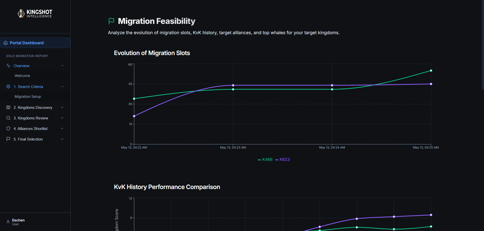 Solo Migration Report