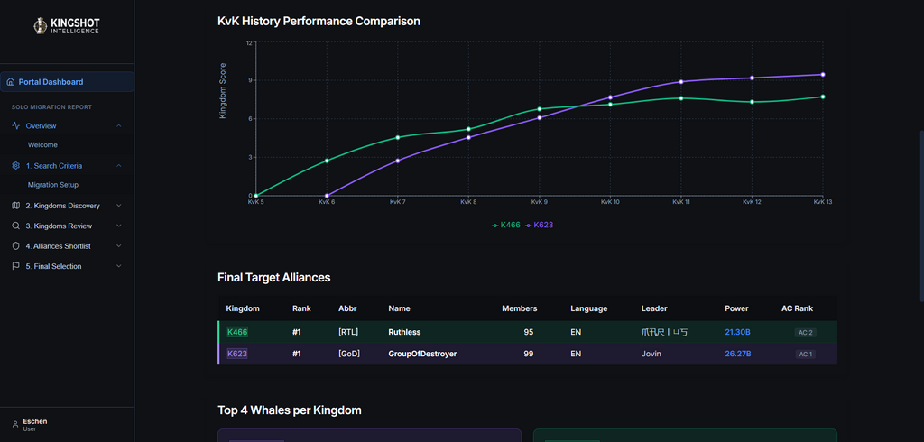 Solo Migration Report